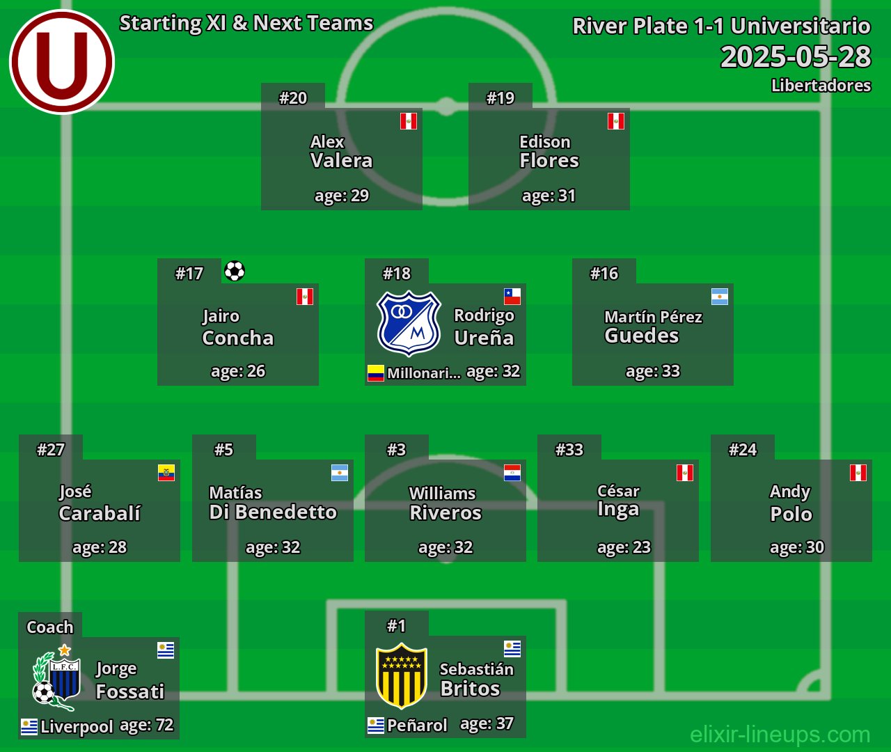 Universitario Starting XI & Next Teams 2025-05-28