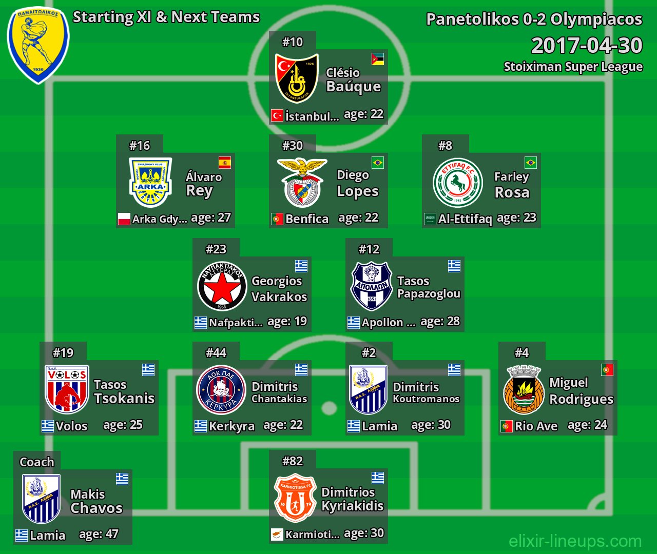 Panetolikos Starting XI & Next Teams 2017-04-30