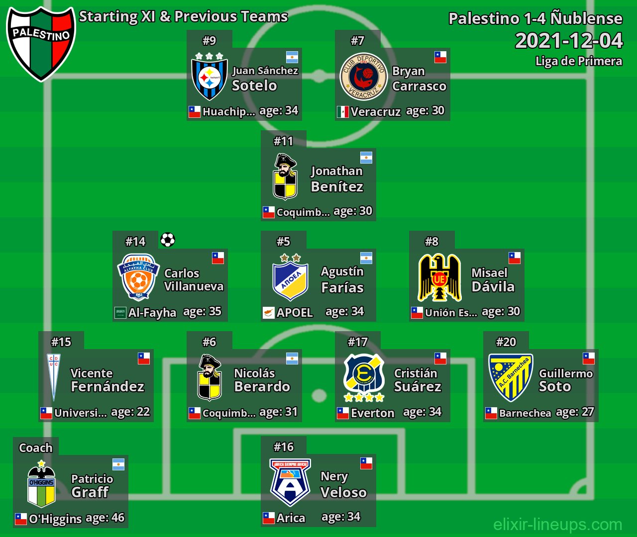 Palestino Starting XI & Previous Teams 2021-12-04
