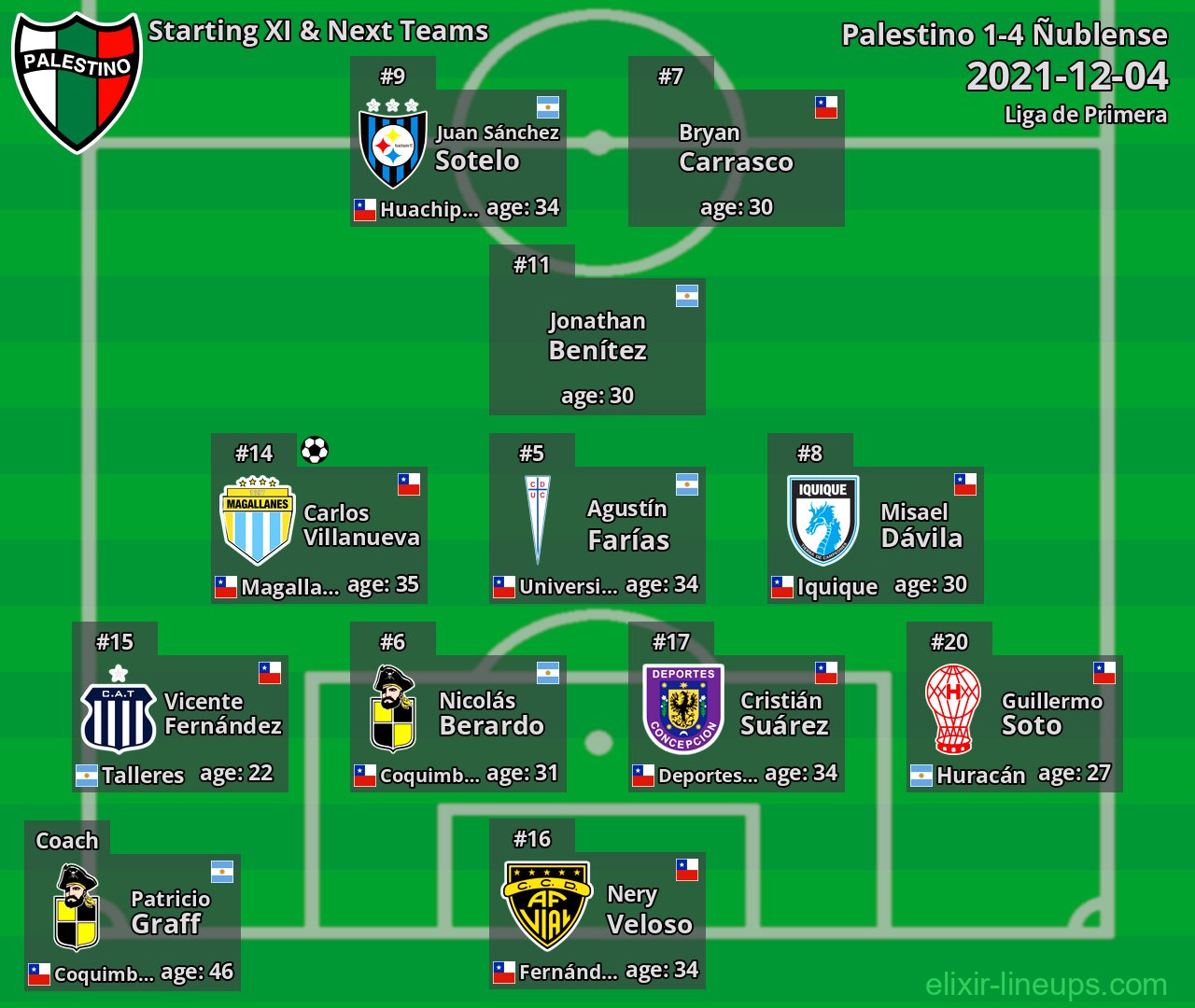 Palestino Starting XI & Next Teams 2021-12-04