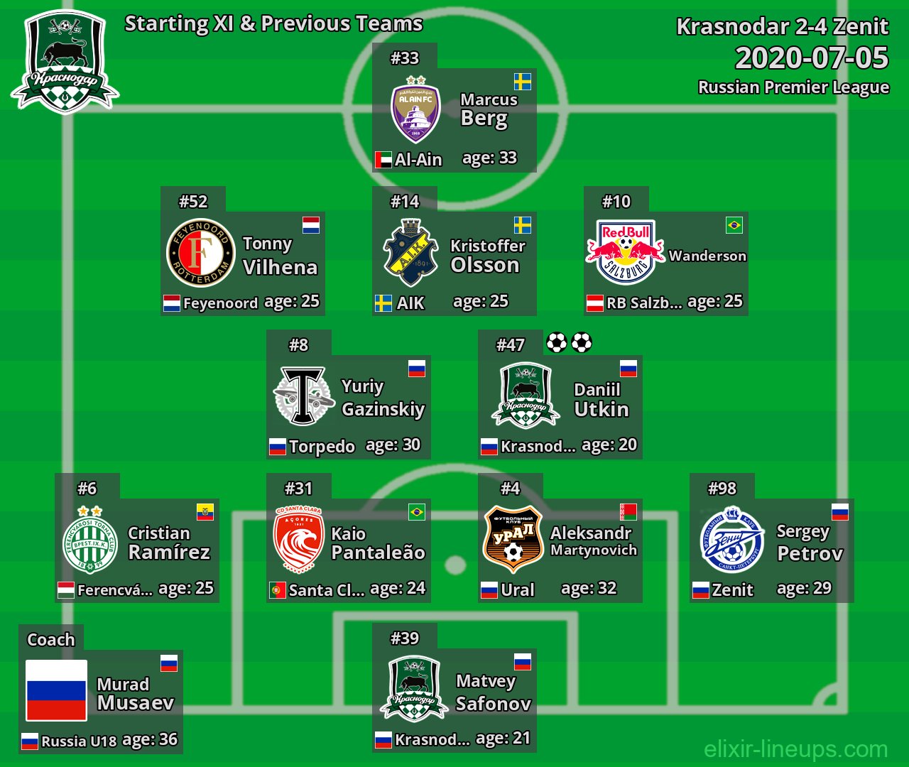 Krasnodar Starting XI & Previous Teams 2020-07-05