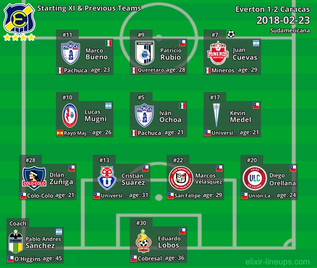 Everton Starting XI & Previous Teams 2018-02-23