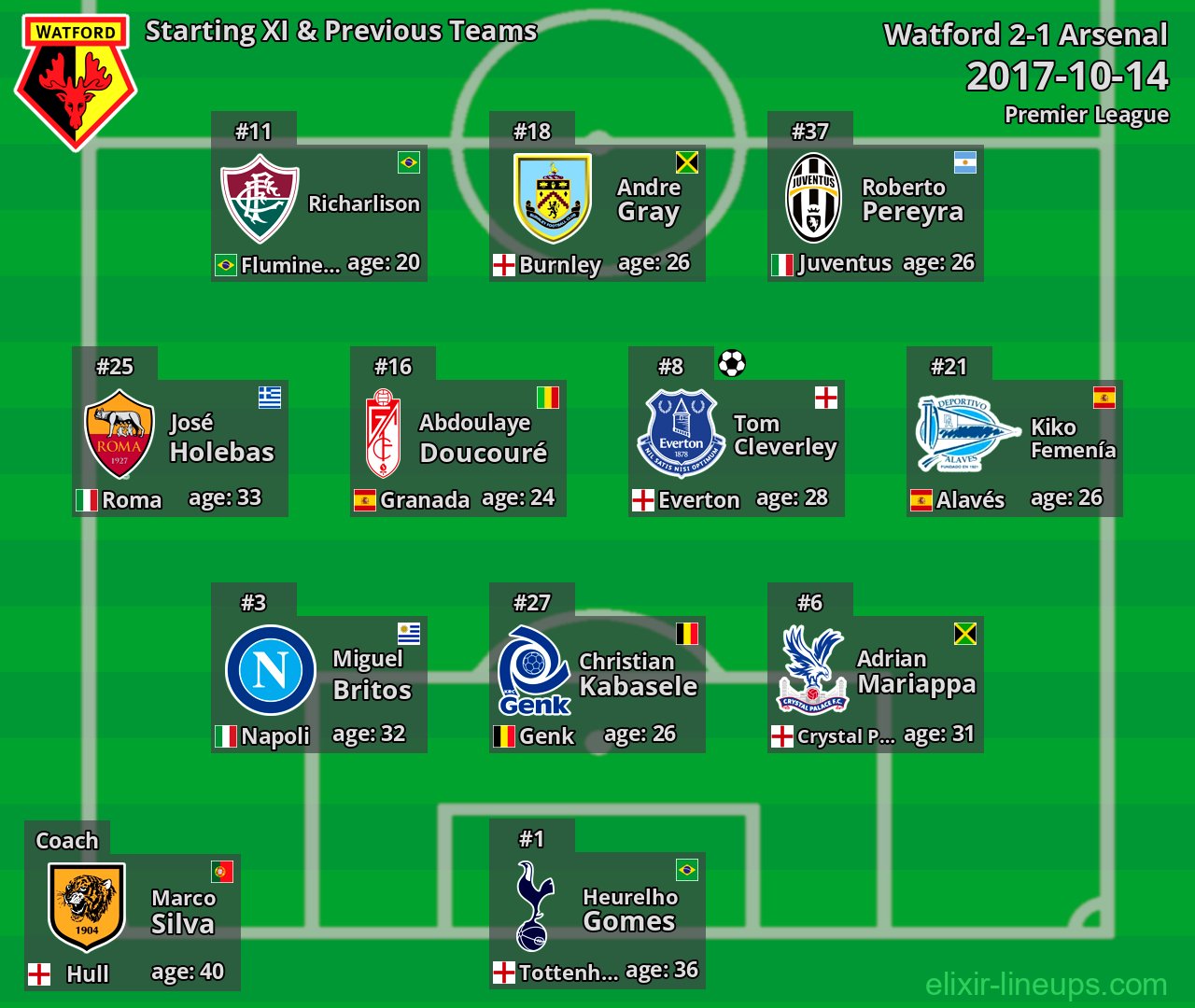 Watford Starting XI & Previous Teams 2017-10-14