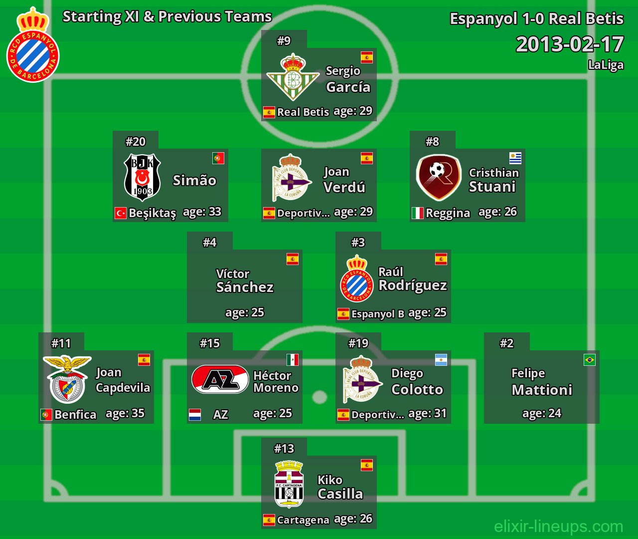Espanyol Starting XI & Previous Teams 2013-02-17