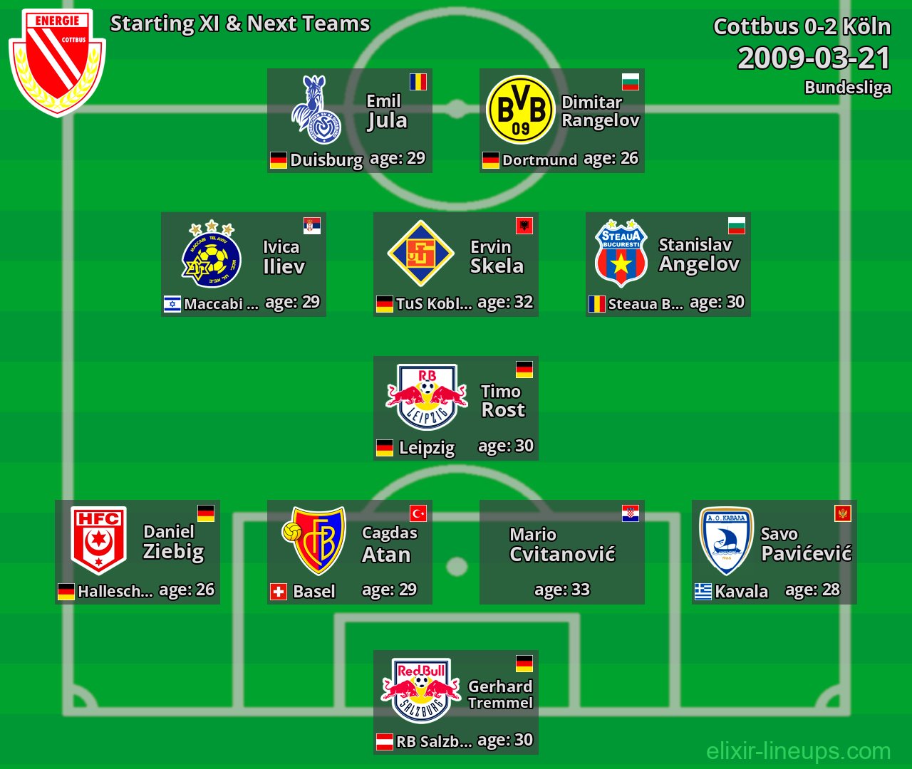 Cottbus Starting XI & Next Teams 2009-03-21