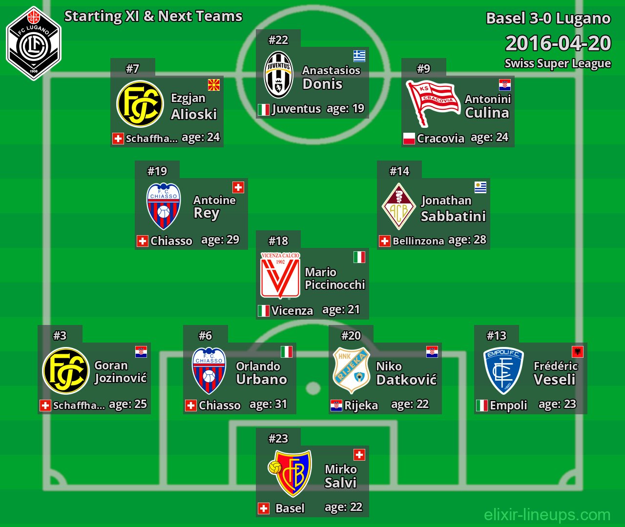Lugano Starting XI & Next Teams 2016-04-20
