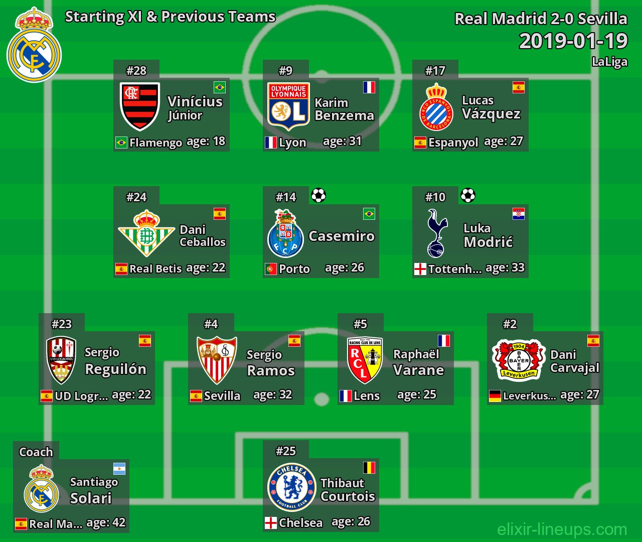 Real Madrid Starting XI & Previous Teams 2019-01-19
