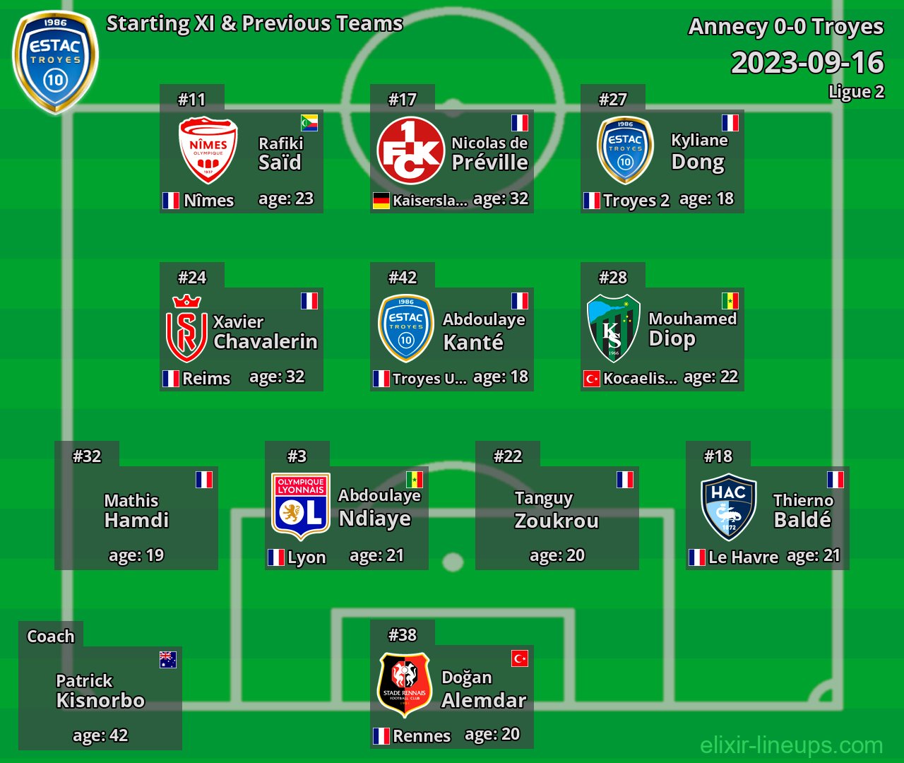 Troyes Starting XI & Previous Teams 2023-09-16