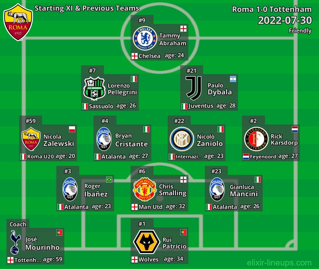 Roma Starting XI & Previous Teams 2022-07-30