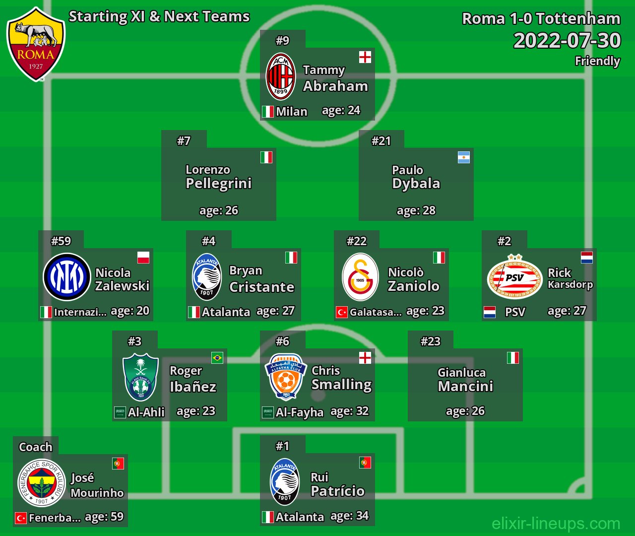 Roma Starting XI & Next Teams 2022-07-30