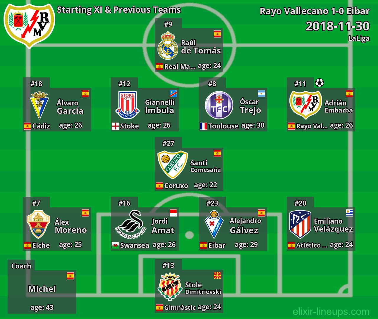 Rayo Vallecano Starting XI & Previous Teams 2018-11-30