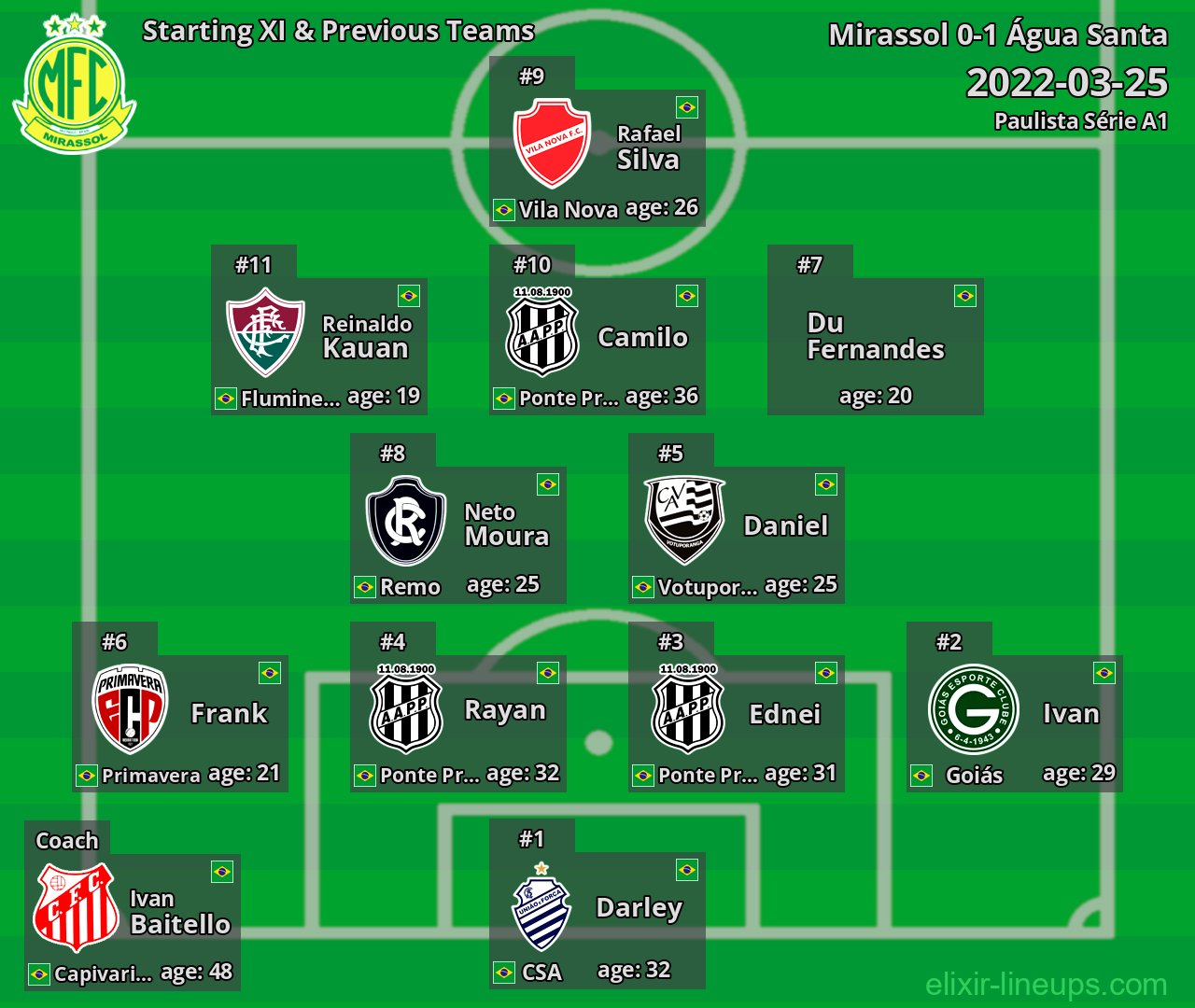 Mirassol Starting XI & Previous Teams 2022-03-25