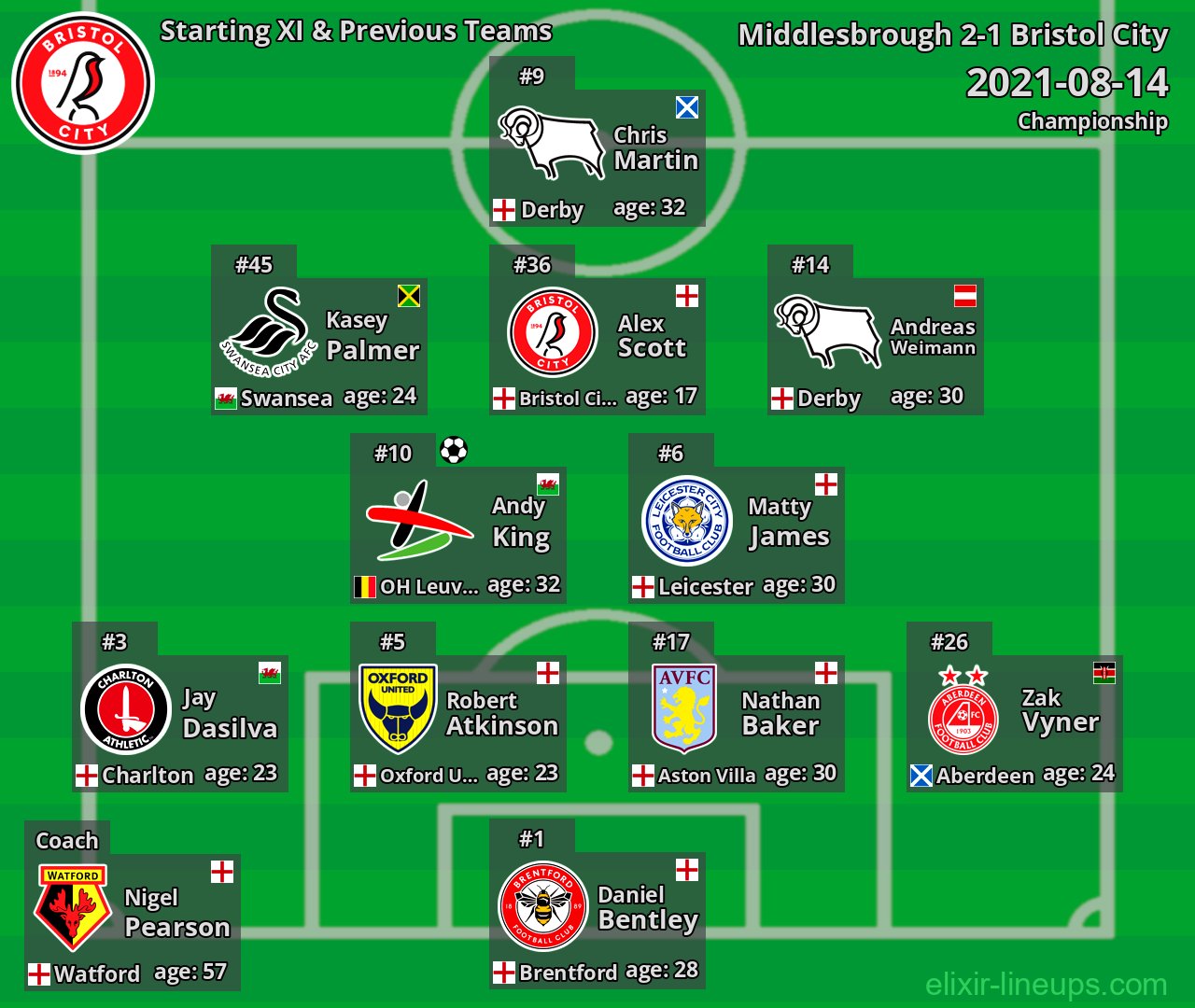 Bristol City Starting XI & Previous Teams 2021-08-14