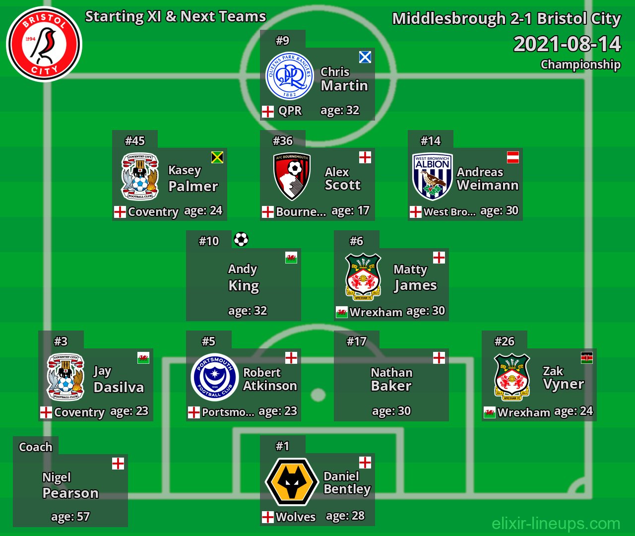Bristol City Starting XI & Next Teams 2021-08-14