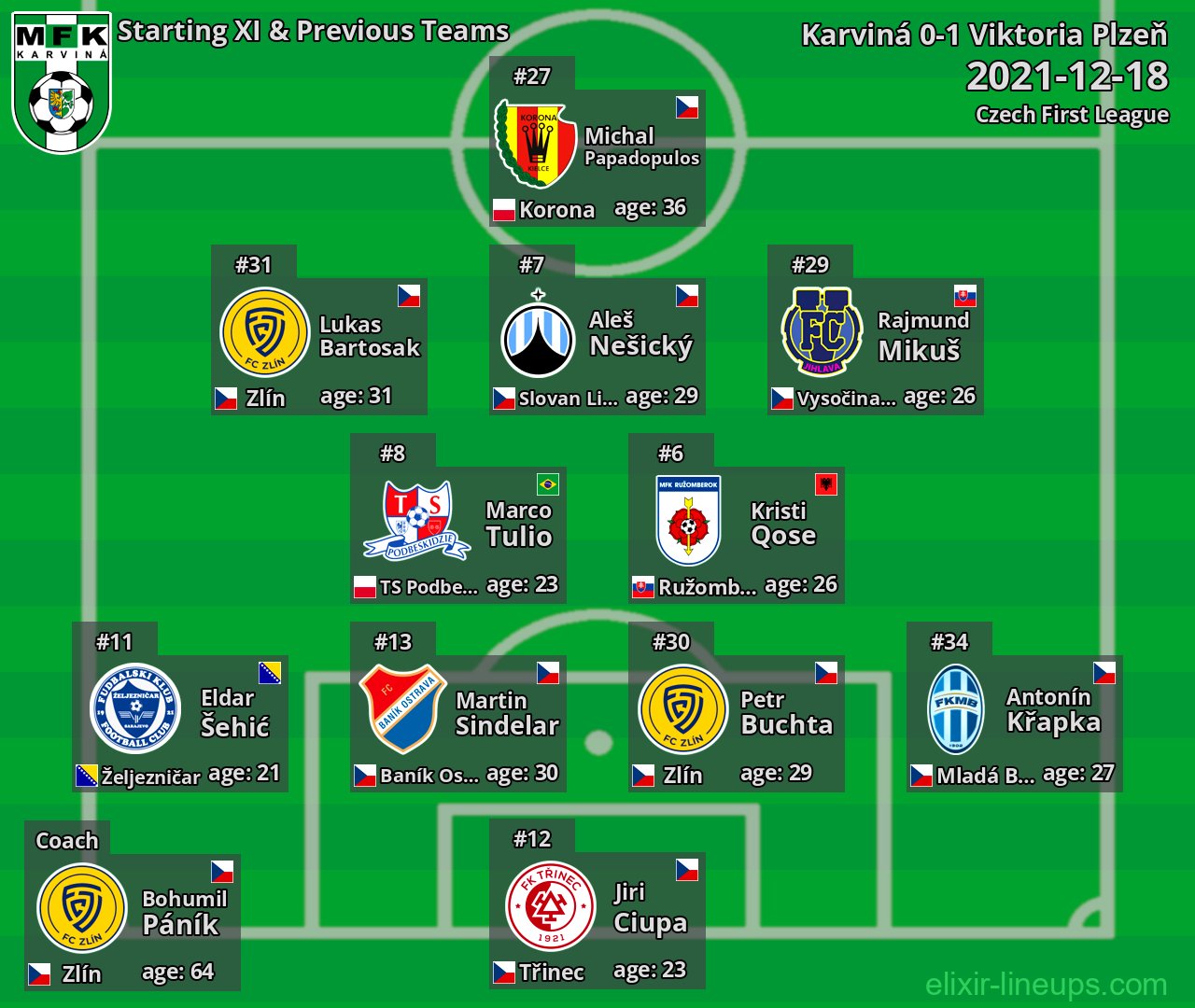 Karviná Starting XI & Previous Teams 2021-12-18