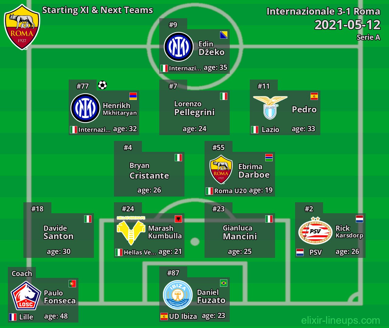 Roma Starting XI & Next Teams 2021-05-12