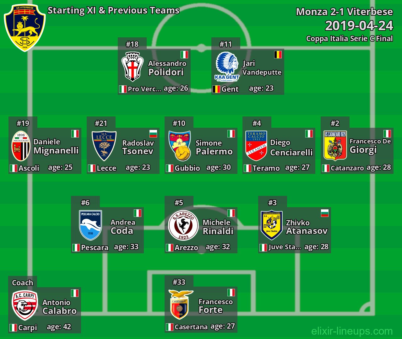 Viterbese Starting XI & Previous Teams 2019-04-24