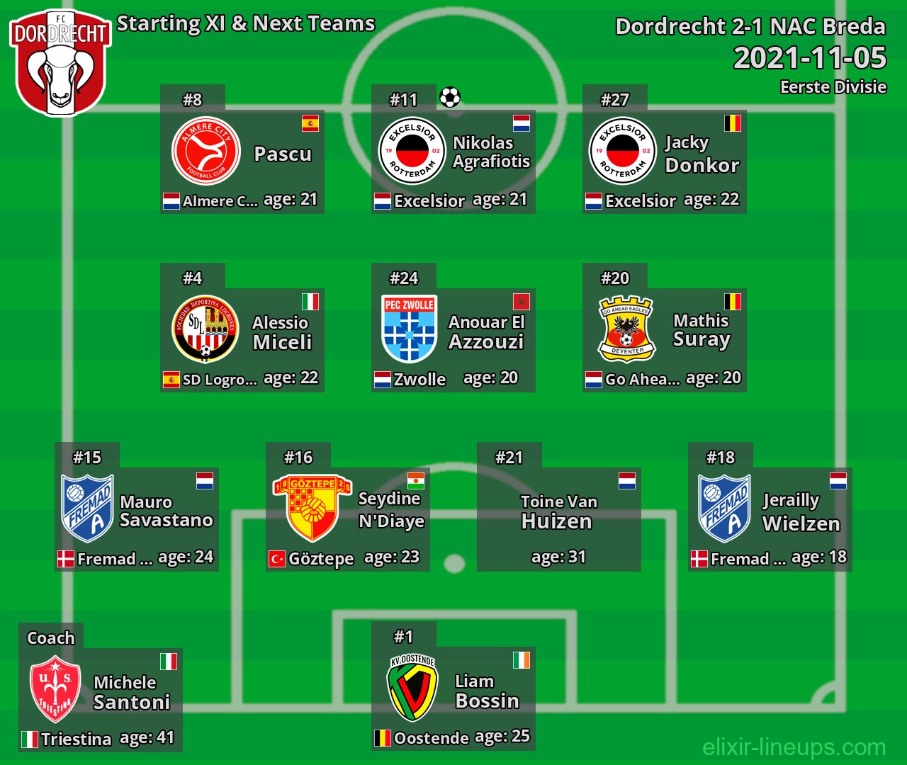 Dordrecht Starting XI & Next Teams 2021-11-05