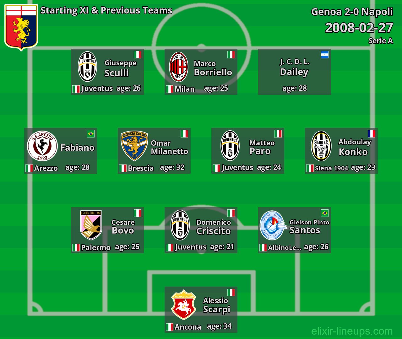 Genoa Starting XI & Previous Teams 2008-02-27
