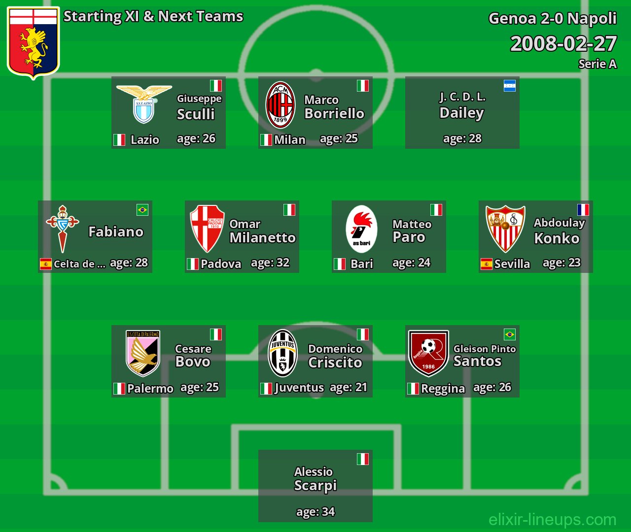 Genoa Starting XI & Next Teams 2008-02-27