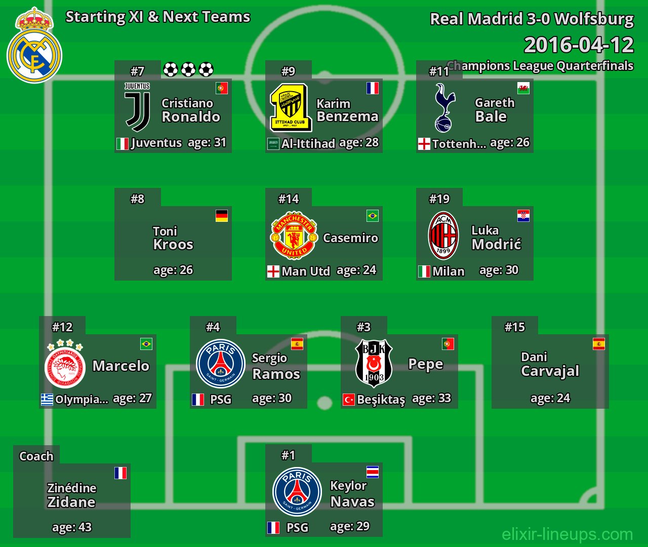 Real Madrid Starting XI & Next Teams 2016-04-12