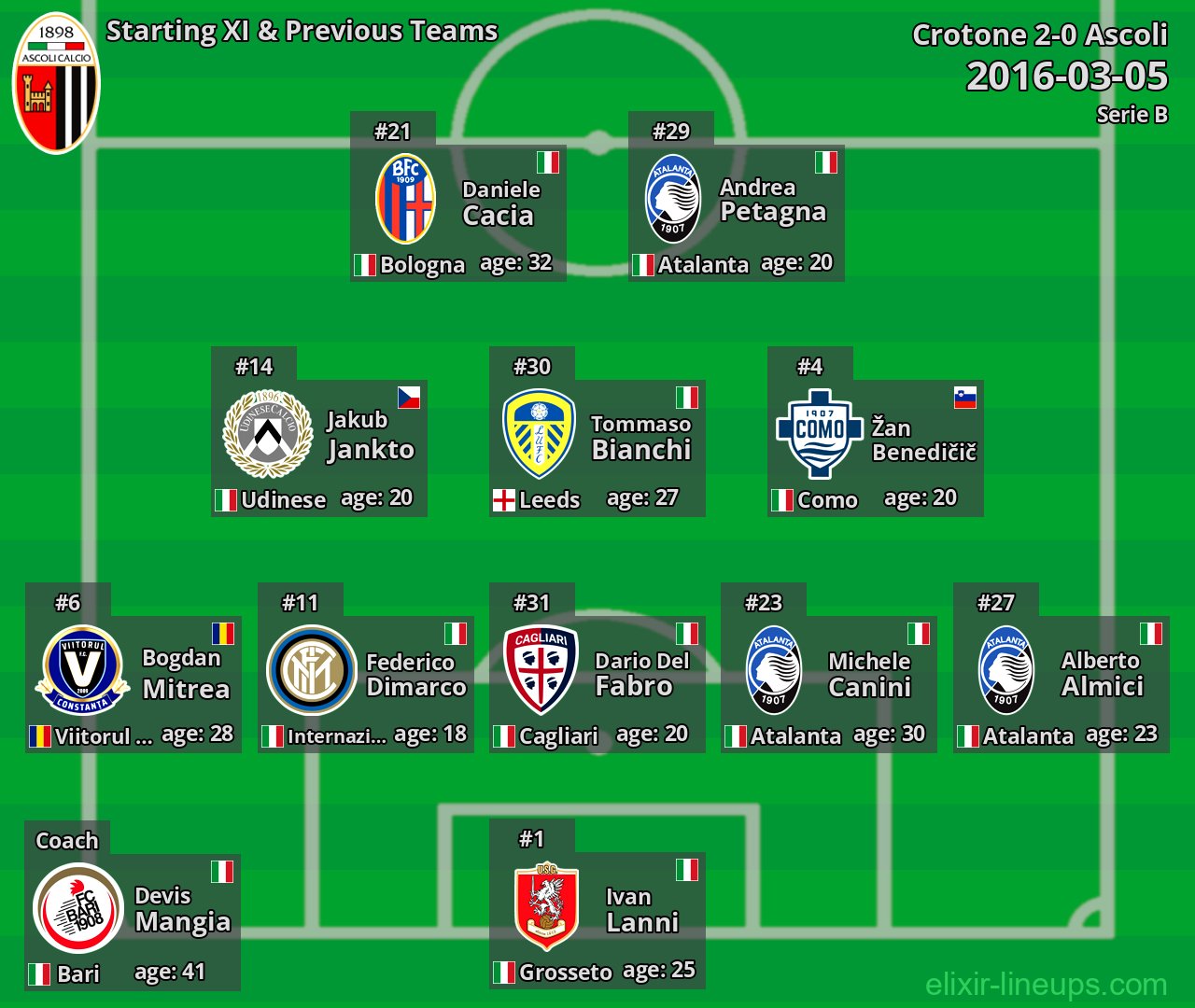 Ascoli Starting XI & Previous Teams 2016-03-05