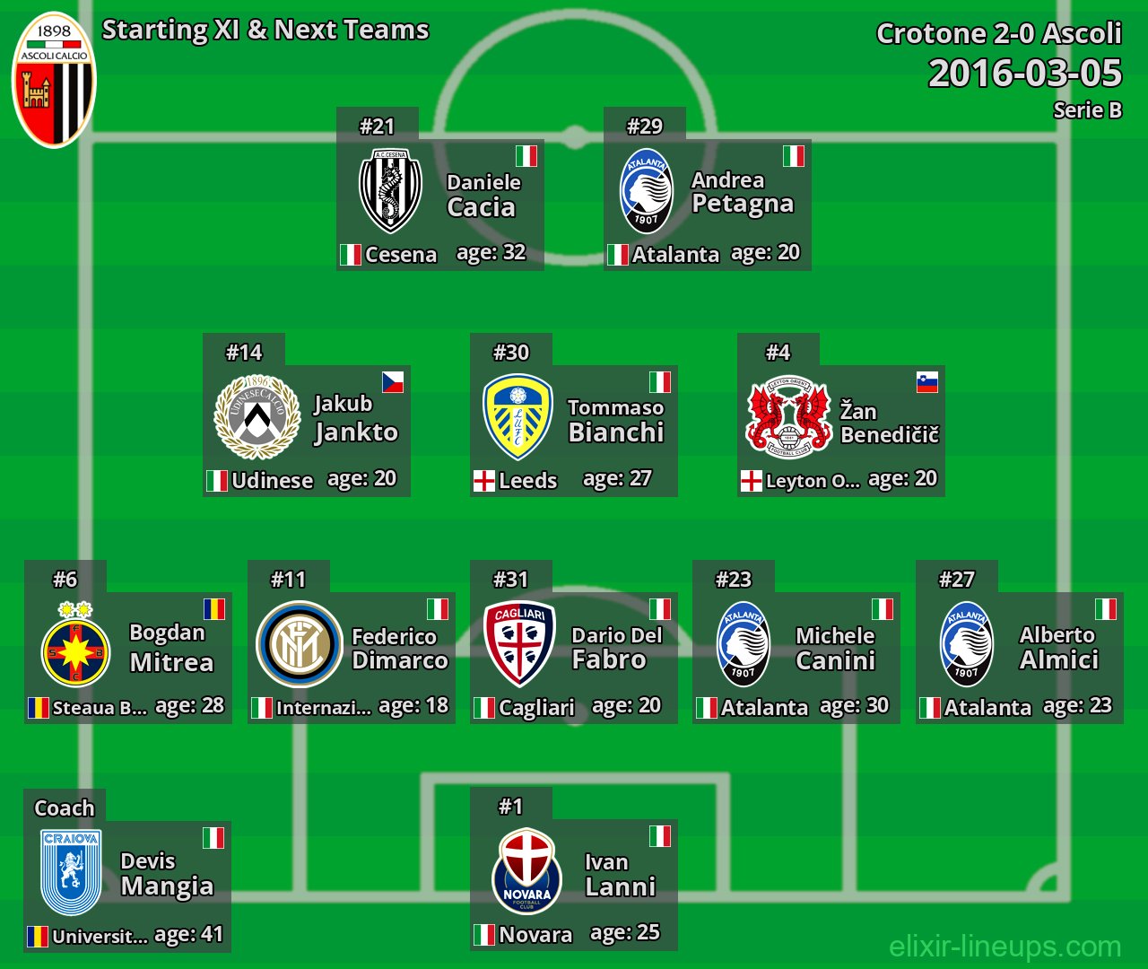 Ascoli Starting XI & Next Teams 2016-03-05