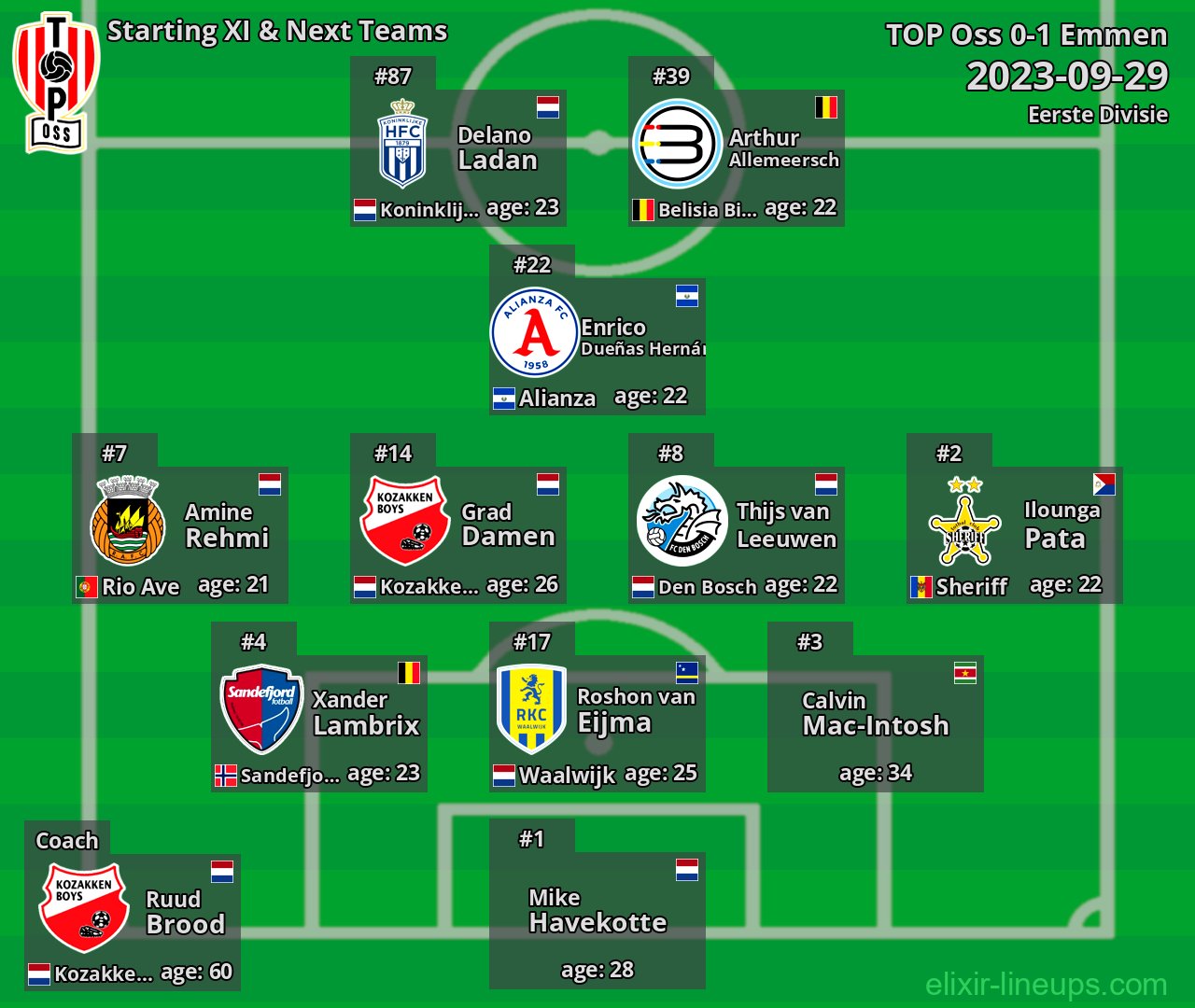 TOP Oss Starting XI & Next Teams 2023-09-29