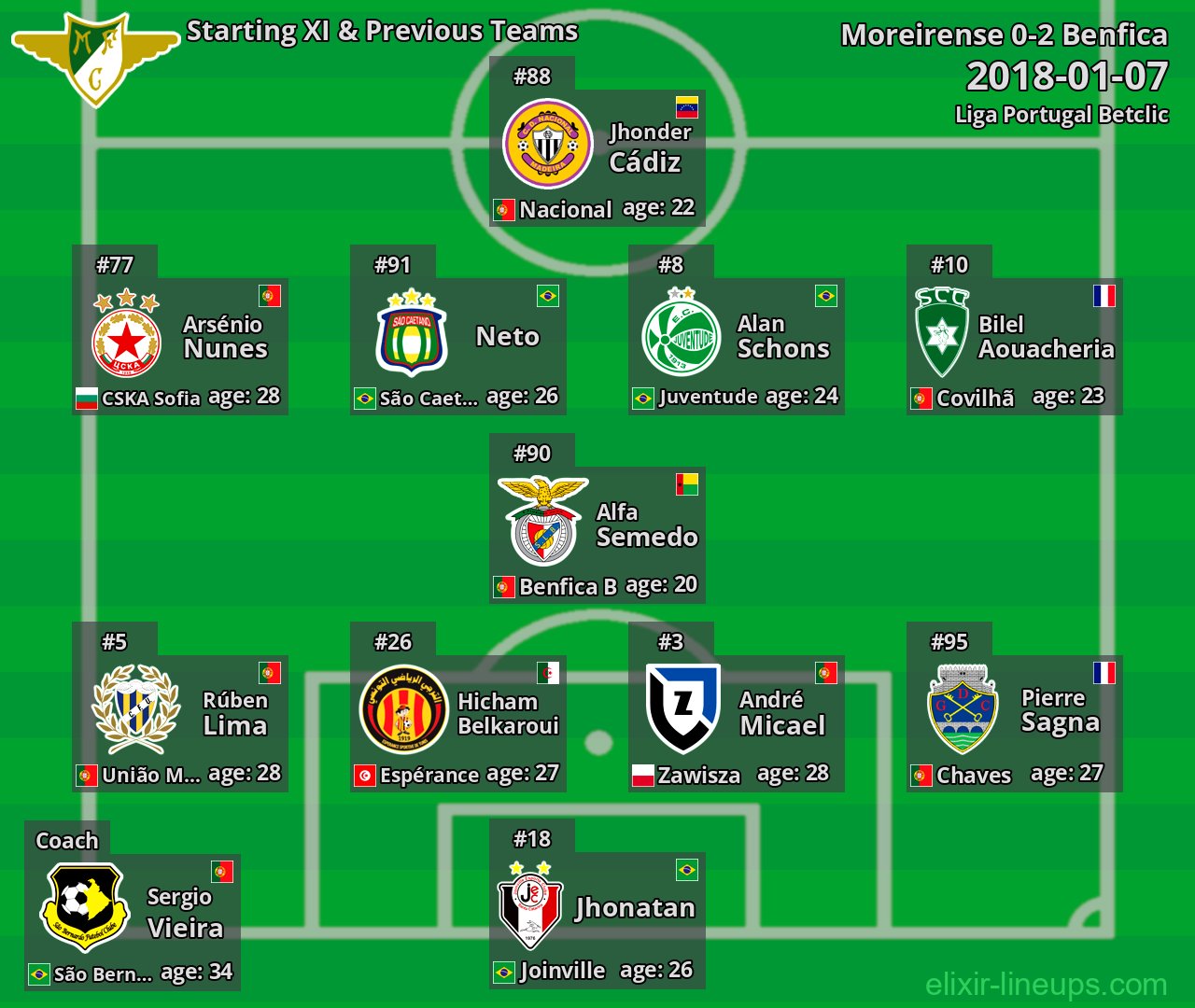 Moreirense Starting XI & Previous Teams 2018-01-07