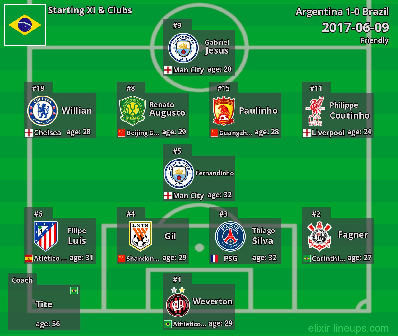 Brazil Starting XI 2017-06-09