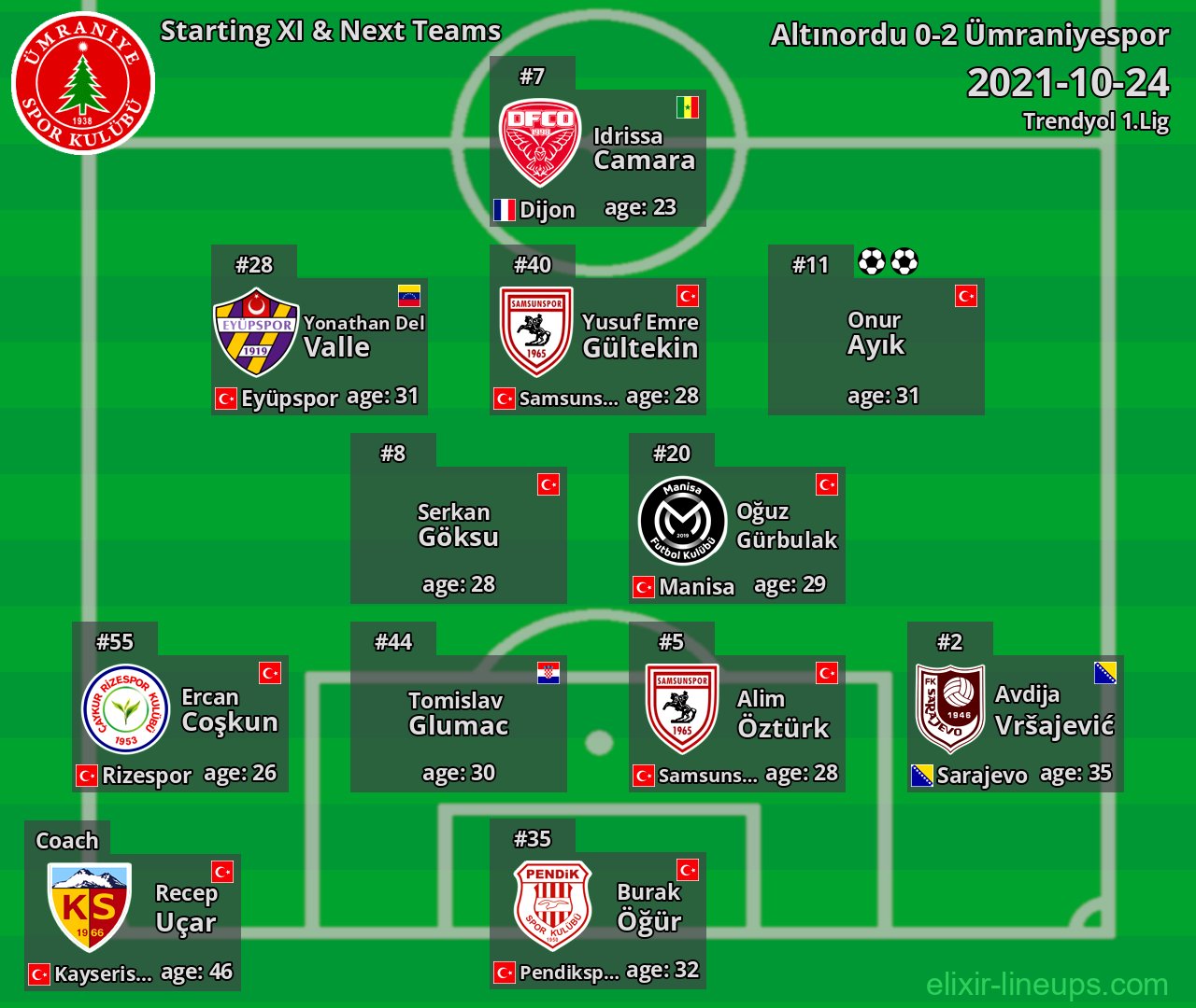 Ümraniyespor Starting XI & Next Teams 2021-10-24