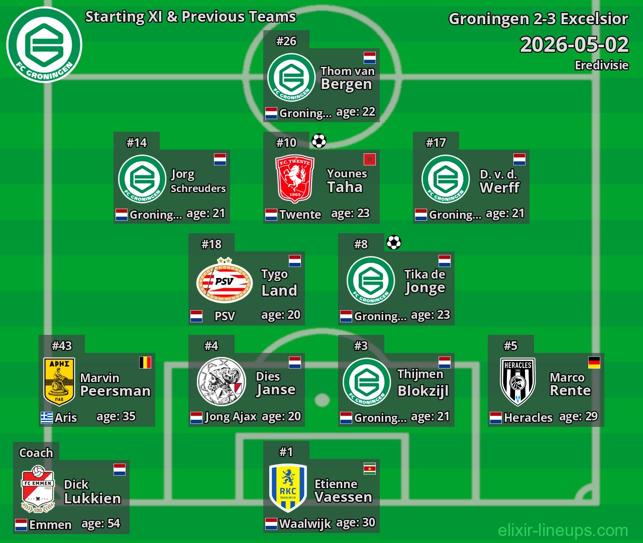Groningen Starting XI & Previous Teams 2026-05-02