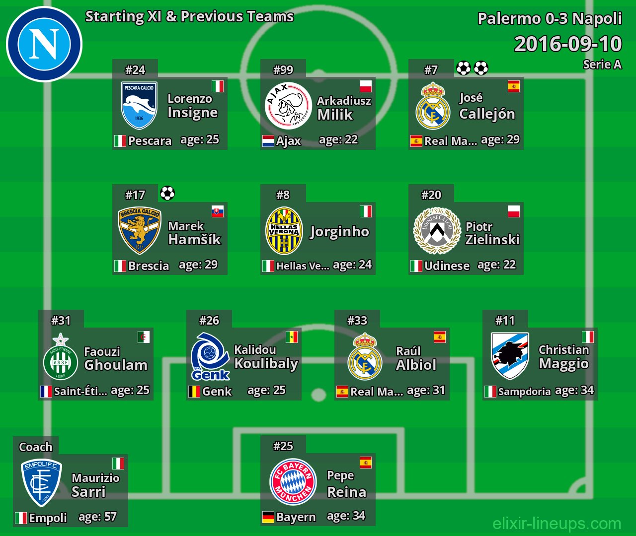 Napoli Starting XI & Previous Teams 2016-09-10