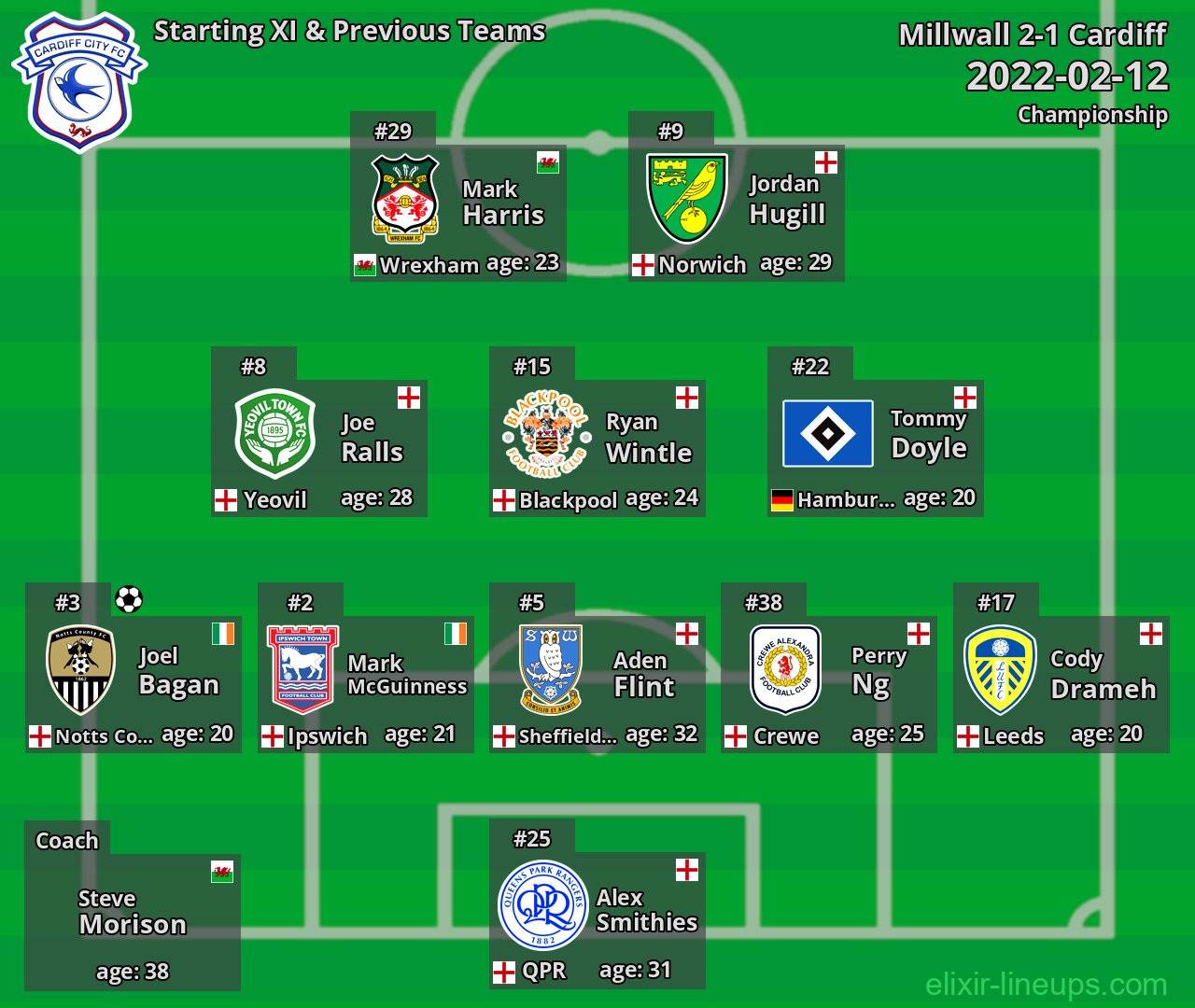 Cardiff Starting XI & Previous Teams 2022-02-12