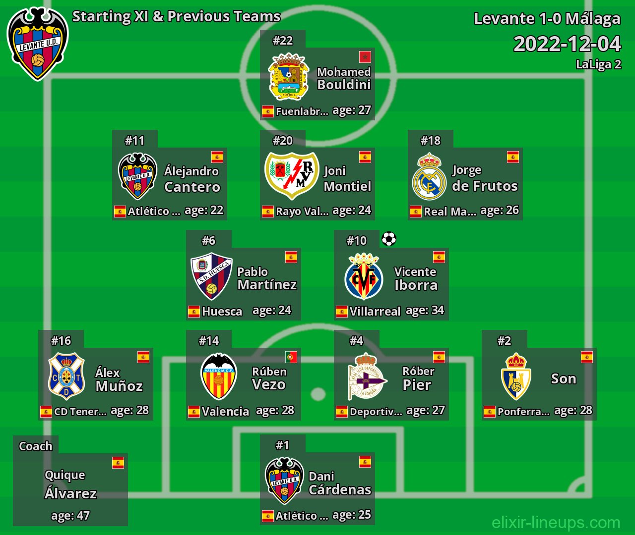 Levante Starting XI & Previous Teams 2022-12-04