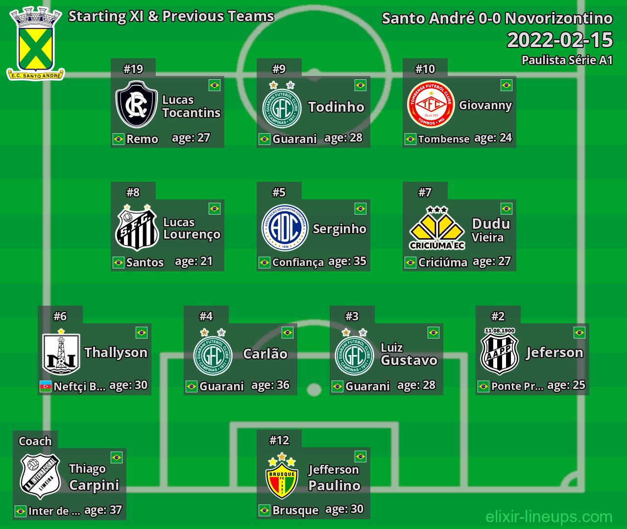 Santo André Starting XI & Previous Teams 2022-02-15