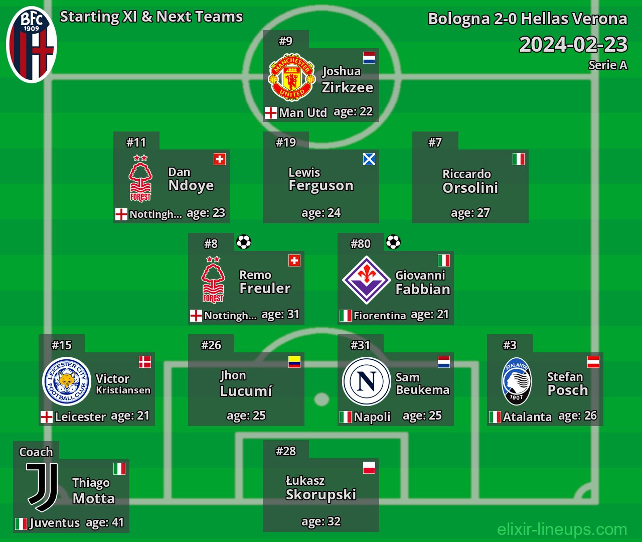 Bologna Starting XI & Next Teams 2024-02-23