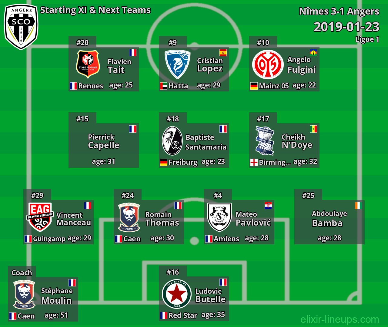 Angers Starting XI & Next Teams 2019-01-23