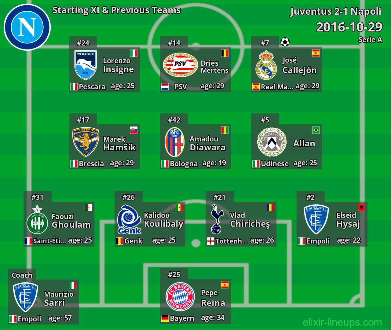 Napoli Starting XI & Previous Teams 2016-10-29