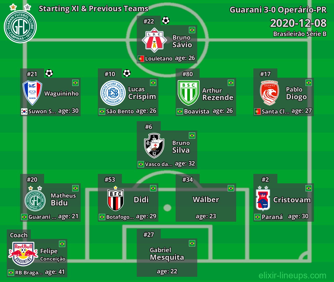 Guarani Starting XI & Previous Teams 2020-12-08