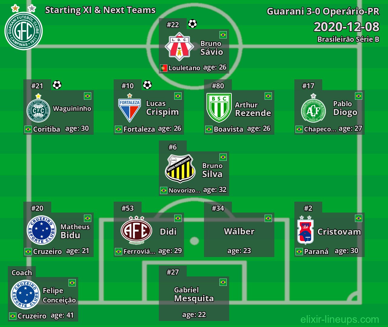 Guarani Starting XI & Next Teams 2020-12-08