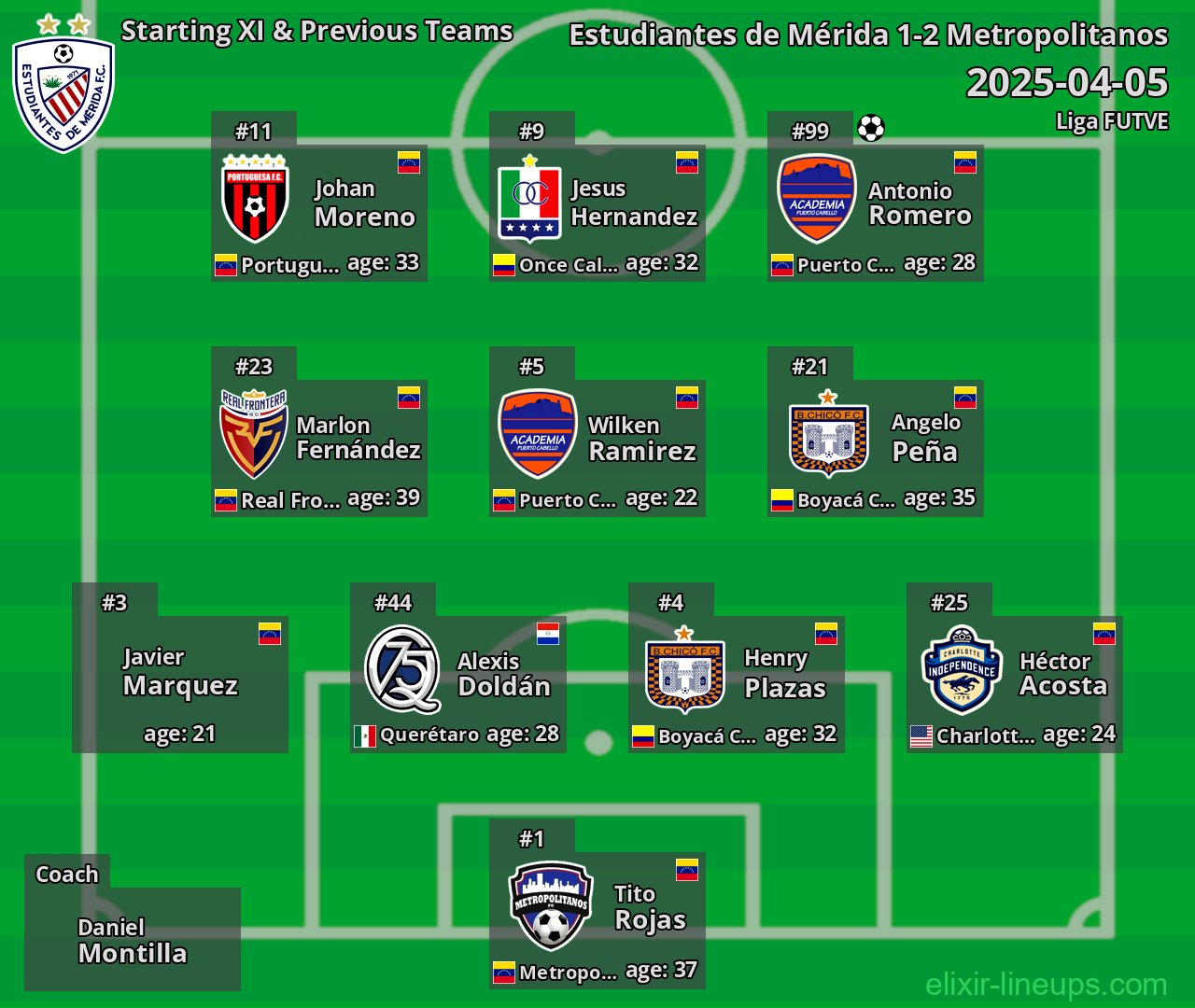 Estudiantes de Mérida Starting XI & Previous Teams 2025-04-05