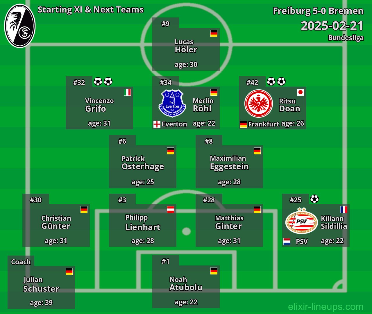Freiburg Starting XI & Next Teams 2025-02-21