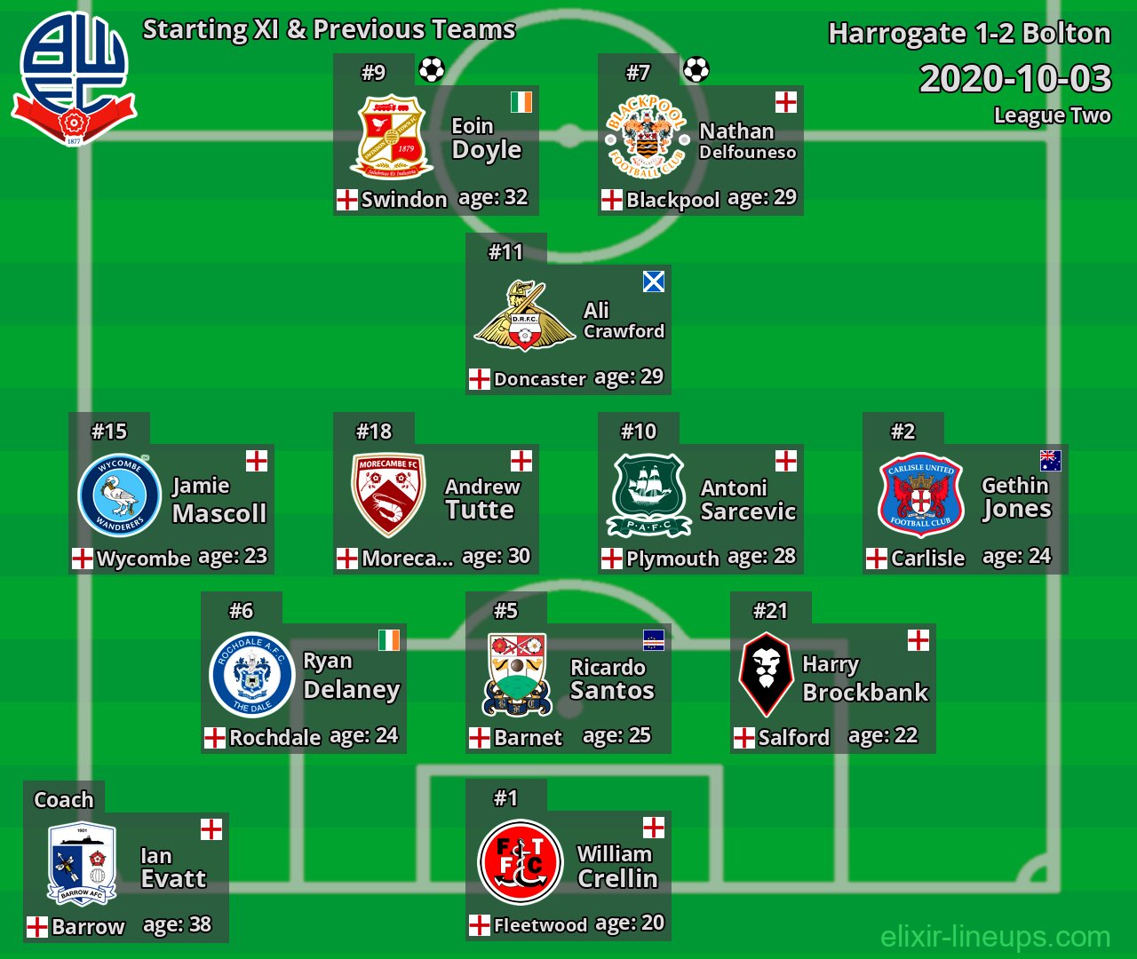 Bolton Starting XI & Previous Teams 2020-10-03