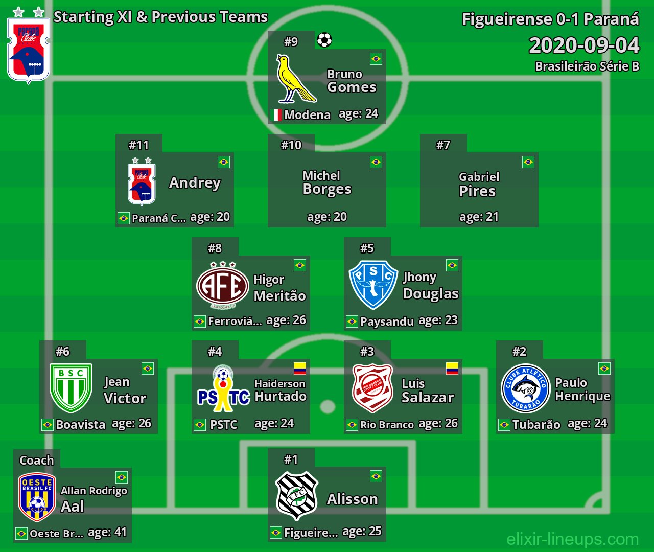 Paraná Starting XI & Previous Teams 2020-09-04