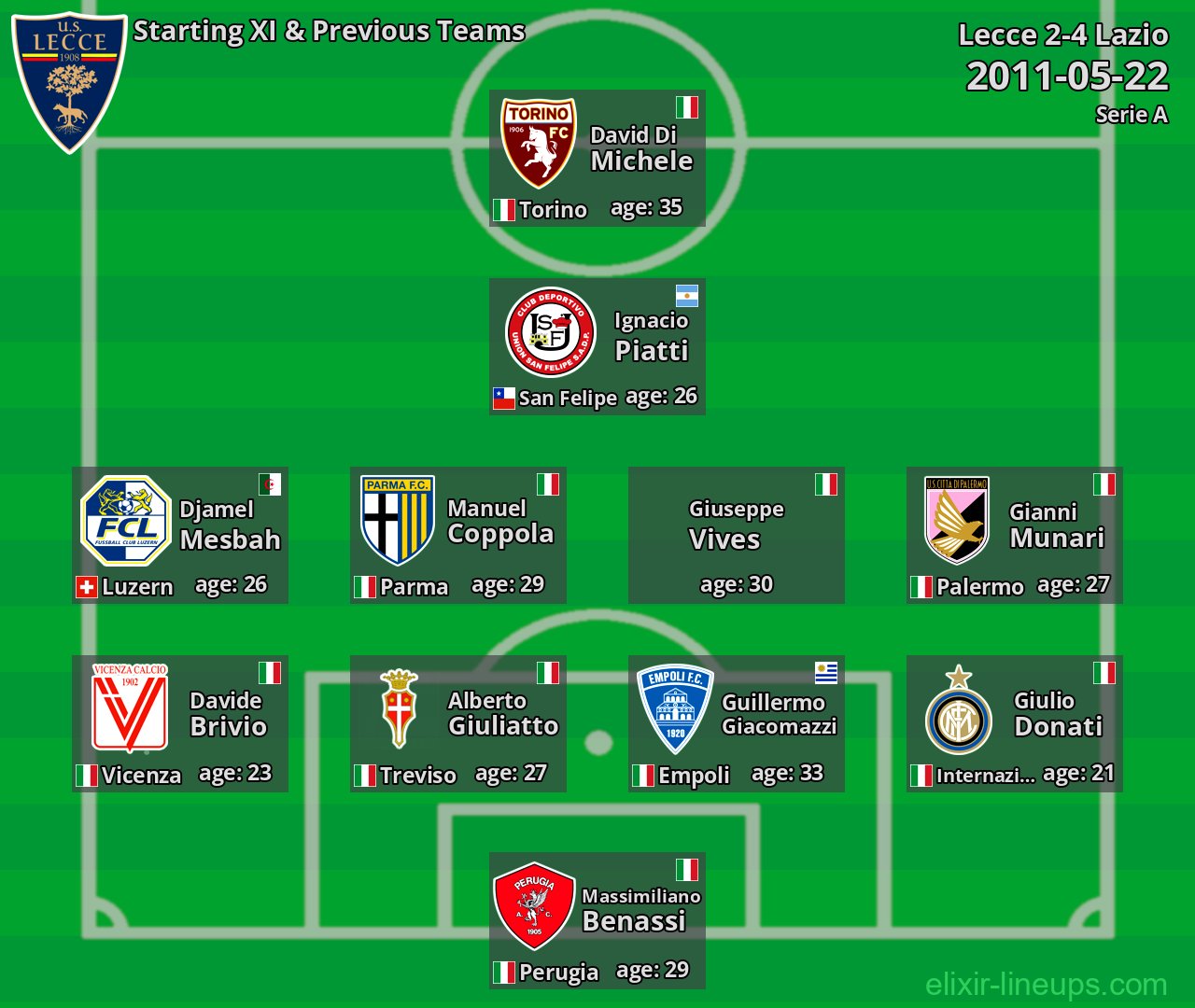 Lecce Starting XI & Previous Teams 2011-05-22