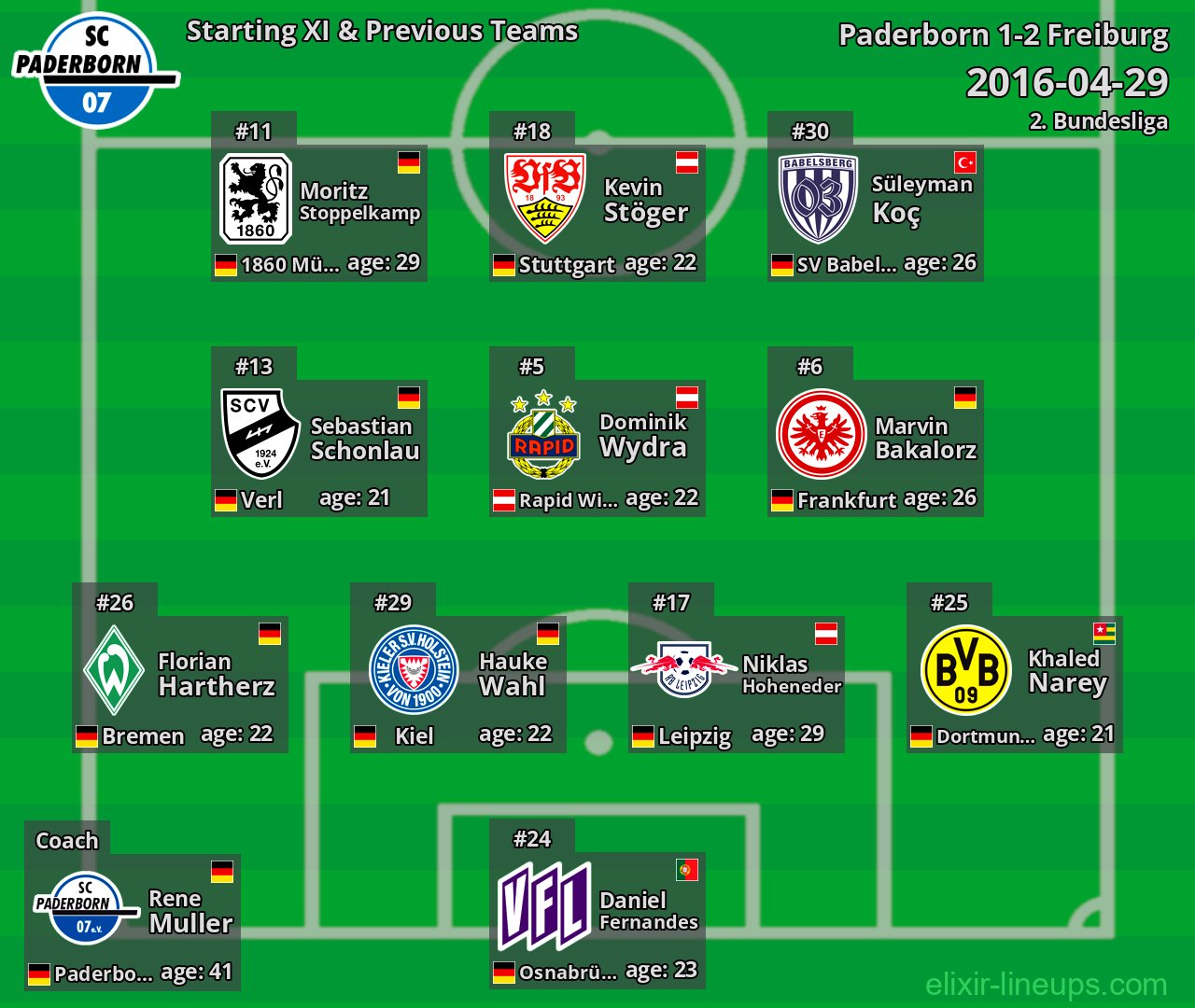 Paderborn Starting XI & Previous Teams 2016-04-29