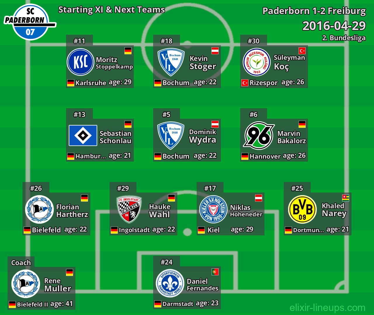 Paderborn Starting XI & Next Teams 2016-04-29