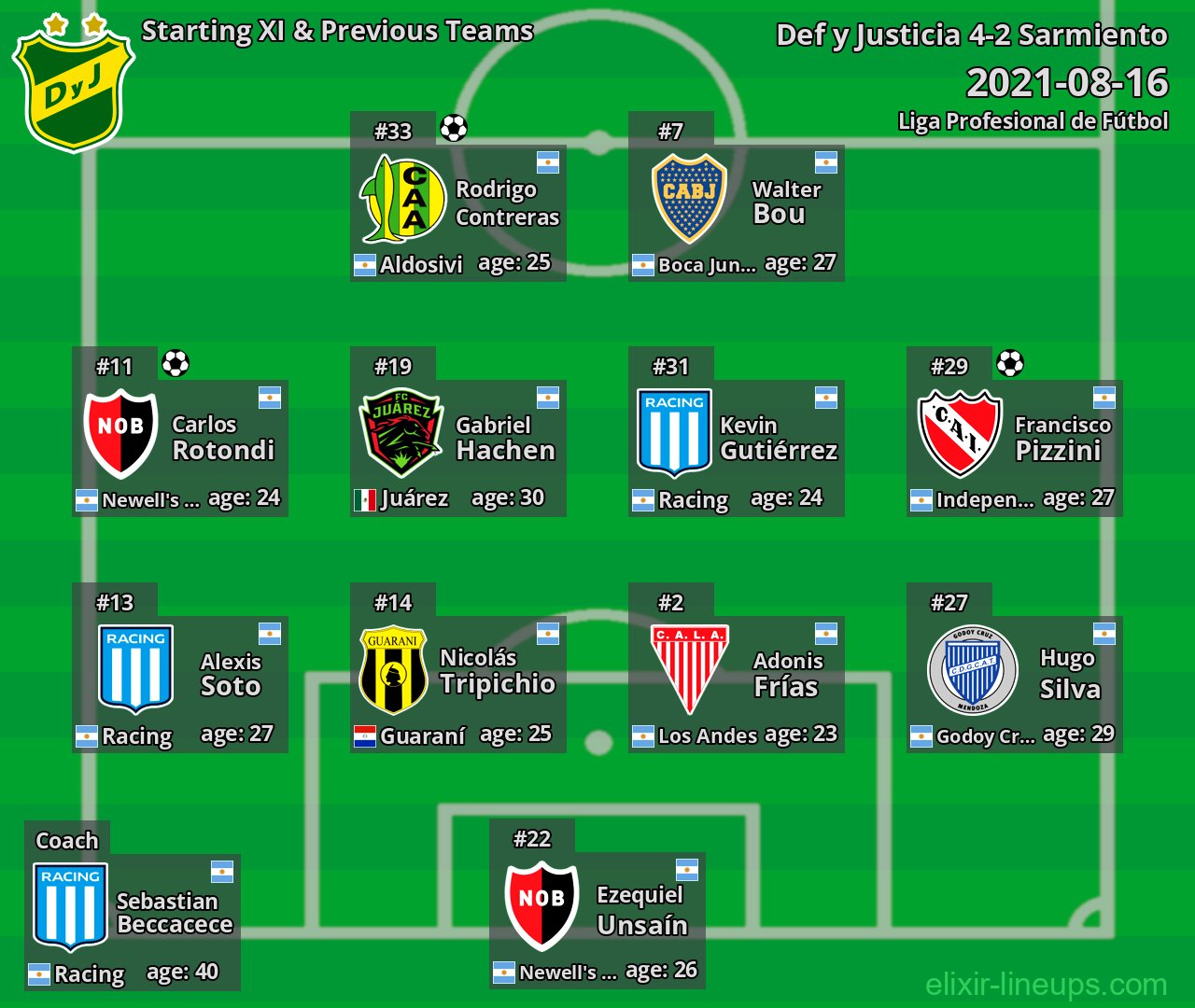 Def y Justicia Starting XI & Previous Teams 2021-08-16