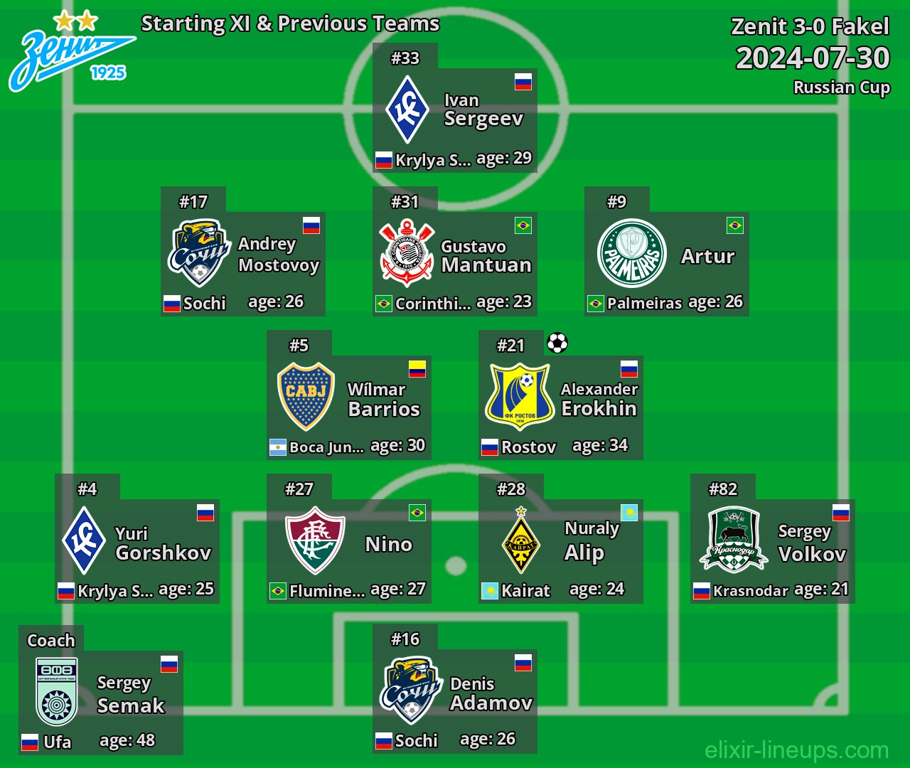 Zenit Starting XI & Previous Teams 2024-07-30